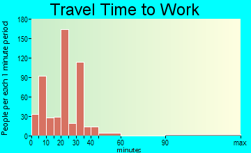 Slaton travel time to work