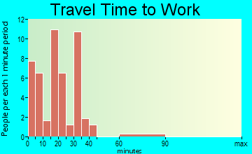 Snook travel time to work