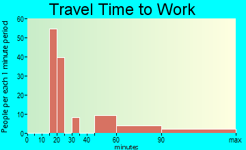 Mountain Ranch travel time to work