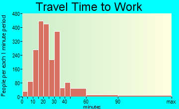 Socorro travel time to work
