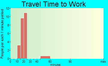Solis travel time to work