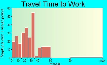 Somerset travel time to work