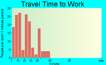 Somerville travel time to work - commute
