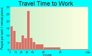 Sour Lake travel time to work
