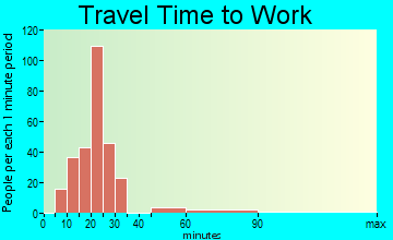 South Alamo travel time to work