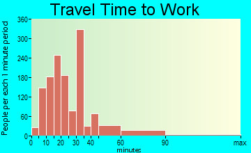 South Houston travel time to work - commute
