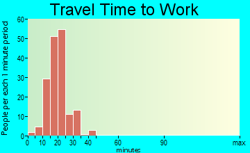 Southmayd travel time to work