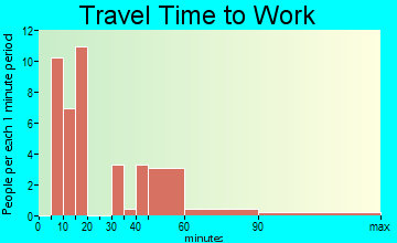 South Mountain travel time to work