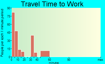 South Padre Island travel time to work