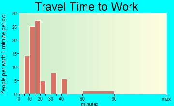 South Point travel time to work