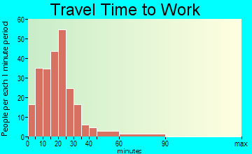 Southside Place travel time to work