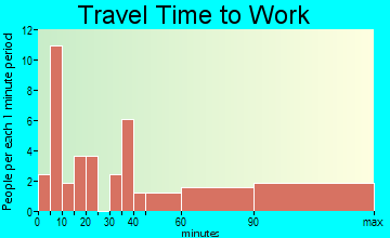 South Toledo Bend travel time to work