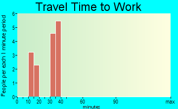 Spade travel time to work - commute