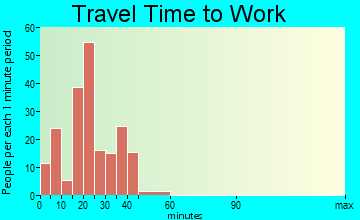 Sparks travel time to work