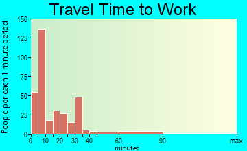 Spearman travel time to work - commute