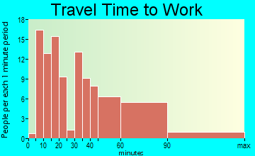 Splendora travel time to work - commute