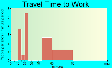 Spofford travel time to work