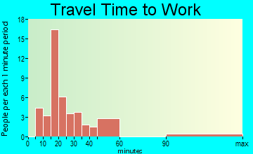 Spring Garden-Terra Verde travel time to work