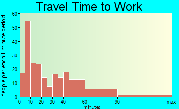 Springtown travel time to work