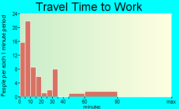 Spur travel time to work