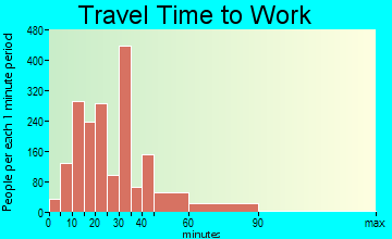 Stafford travel time to work - commute