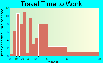 Stagecoach travel time to work