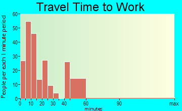 Stamford travel time to work