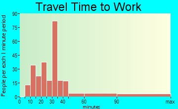 Mountain View Acres travel time to work