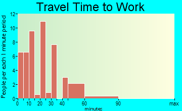 Star Harbor travel time to work