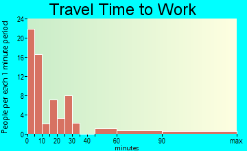 Sterling City travel time to work - commute