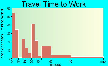 Stockdale commuting: travel time to work