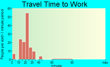 Stonewall travel time to work