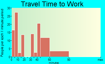 Stowell travel time to work