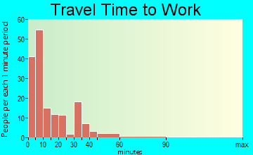 Stratford travel time to work