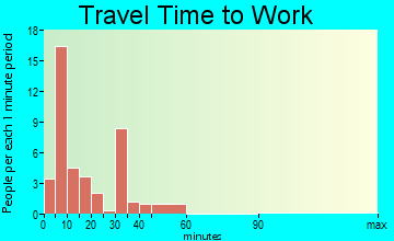 Strawn travel time to work