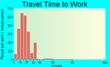 Homewood travel time to work