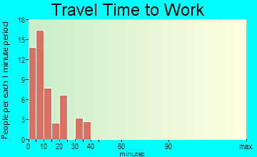 Study Butte-Terlingua travel time to work
