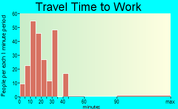 Sullivan City travel time to work - commute