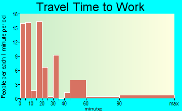 Sundown travel time to work