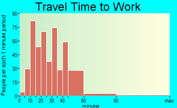 Sunnyvale travel time to work
