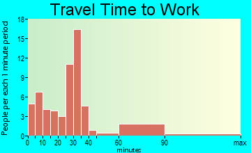 Sunrise Beach Village travel time to work
