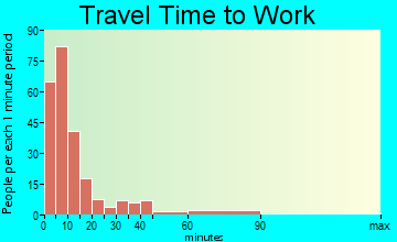 Mount Shasta travel time to work - commute