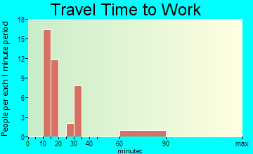Sunset travel time to work