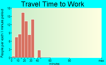 Sunset Valley travel time to work - commute