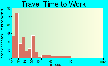 Sweeny travel time to work - commute