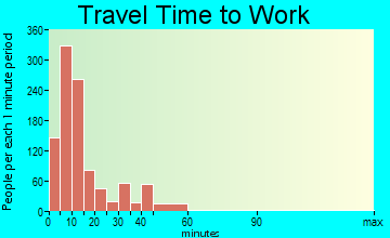 Sweetwater travel time to work - commute