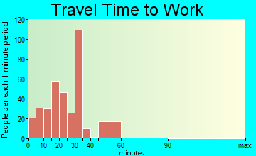 Taft travel time to work