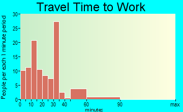 Taft Southwest travel time to work