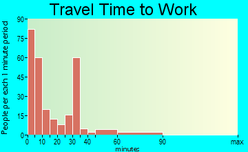 Tahoka travel time to work