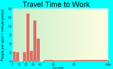Talco travel time to work